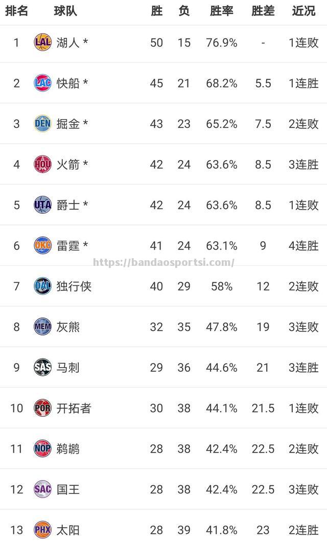 半岛体育-历年NBA常规赛：联盟第一战绩如何？_nba联盟历史