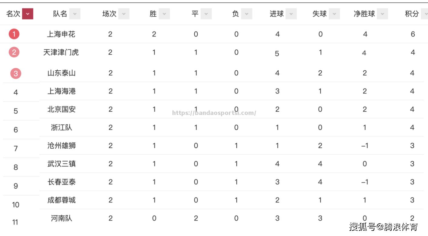 直击中超最新赛况：积分榜变动激烈，豪门球队遭困境，新晋劲旅崭露头角_