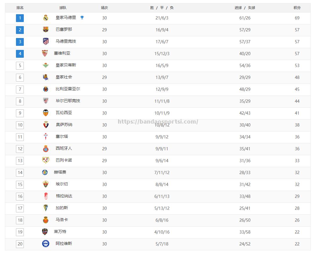 巴萨击败毕尔巴鄂领跑西甲积分榜_西甲巴萨12爆冷输球 无缘登顶